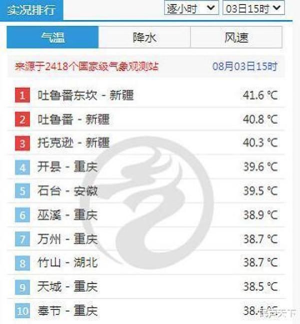 三杰|热度不减！“吐鲁番三杰”赛烤箱！重庆开州体感约48℃似闷炉