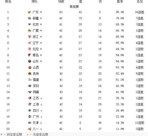  a236|CBA排行：一场91-95爆冷让北控吞下2连败！马布里赛后发言引不满