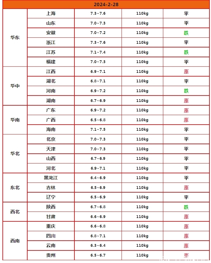 生猪价格“北稳南涨”，二次育肥支撑转强！2月28日猪价！