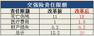  责任限额|2020车险重磅改革！最低下浮50%，这些人可以省下一大笔钱!