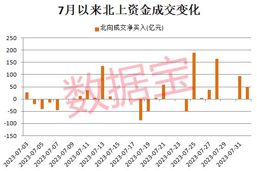 北上资金连续6日加仓！食品饮料持仓市值重夺行业第一 连续6个月以上加仓个股仅13只