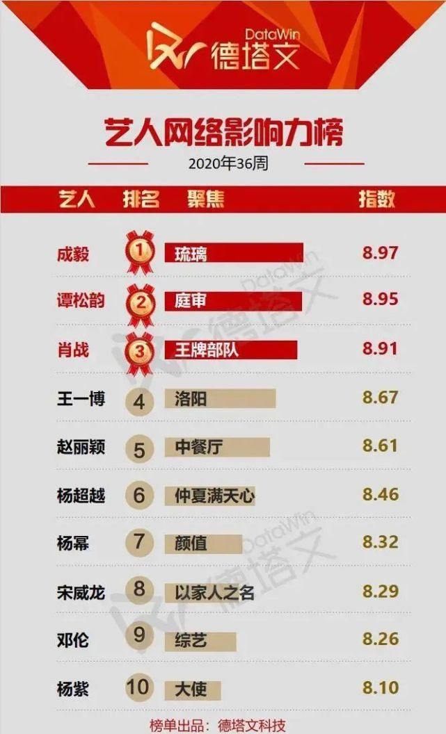  电视剧|电视剧景气指数！《琉璃》第一，成毅艺人网络影响力夺冠