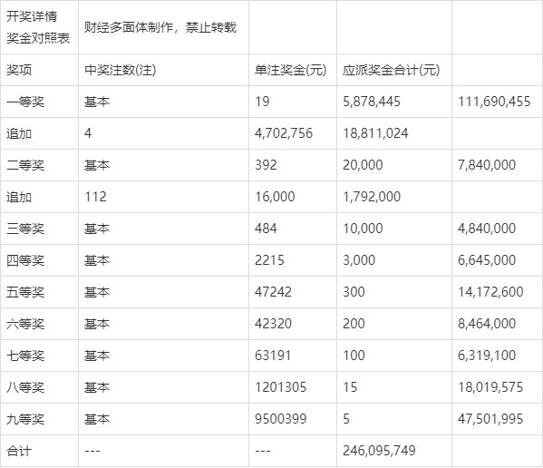 不知各位彩|2020085期大乐透开奖结果，双蓝号码02+03，一等奖19注