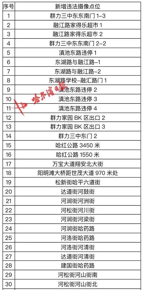 点位|注意别违法！哈市交警部门新增95处电子眼，在这些点位