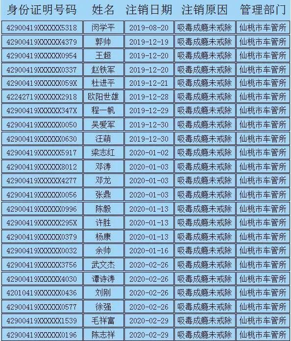  注销|零容忍！这60人驾驶证被依法注销