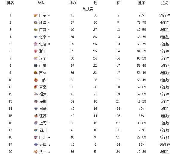 排行|排行:一场91-76逆转让广厦升第3,李春江发言引不满!北京下跌