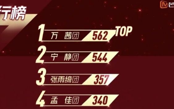  三公|《乘风破浪》三公结束，孟佳组选漫歌最终第四，排名引起争议