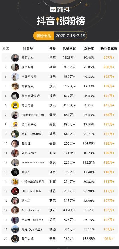 攻陷|两周涨粉280万!土味改歌攻陷抖音,“找三哥”为什么这么令人上头?