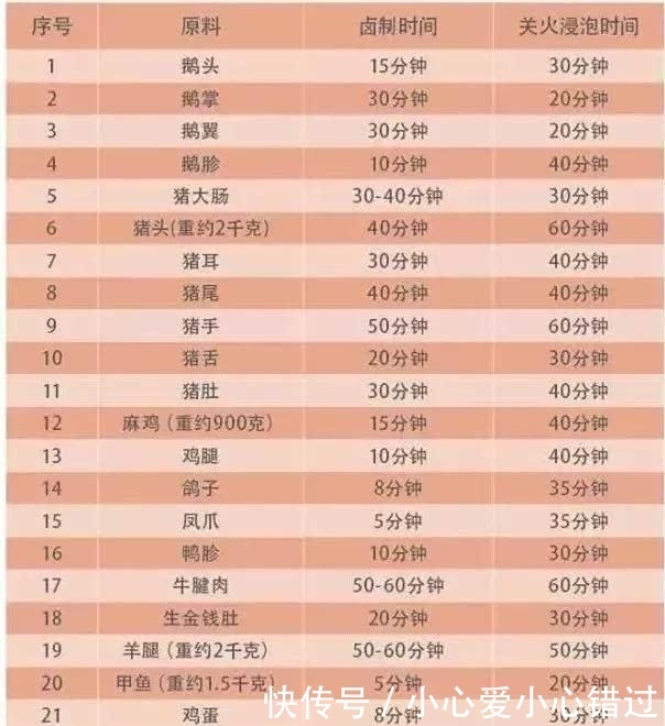 核心技术|南北八款卤水配方、六大卤料核心技术大公开！此配方可开卤肉店