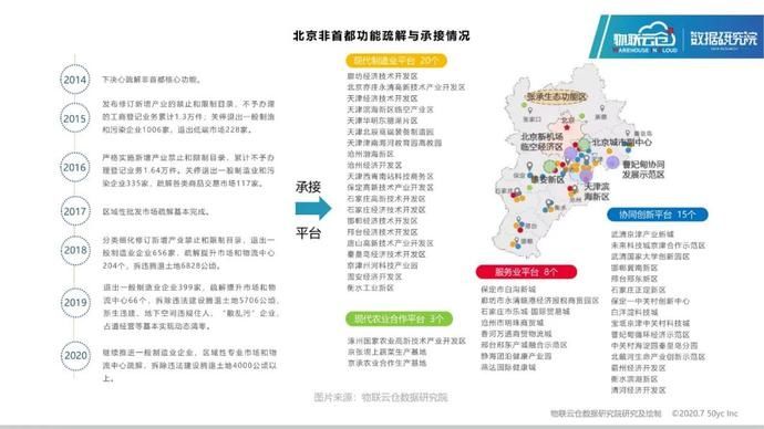 仓储|25页PPT读懂2020年北京仓储市场