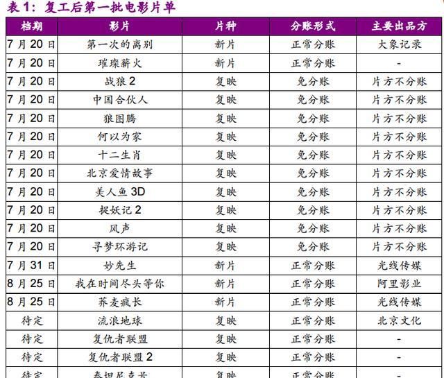  序开放|终于等到你，影院复工更多人看的是情怀，影视业满血复活尚需时日……
