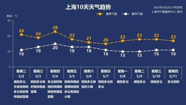 上海大风雷雨将至，需注意防风、防雨、防雷电