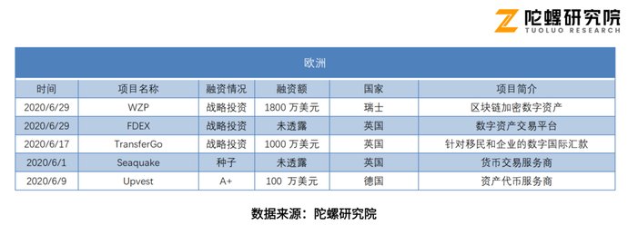  融资事件|陀螺月报|6月融资情报：海外融资仍以交易所生态为主