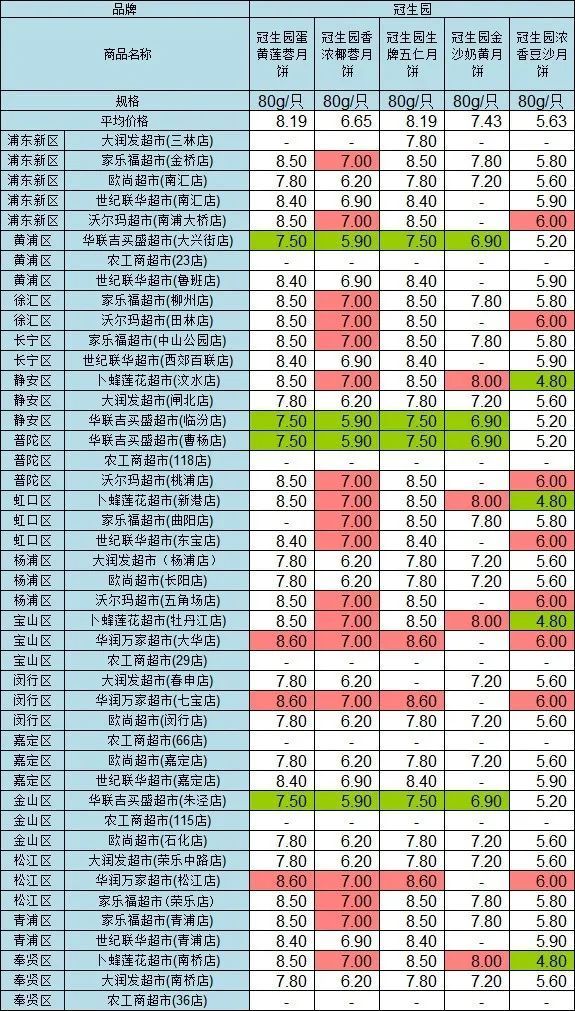 比价|沪44家超市月饼大比价！最大价差49元