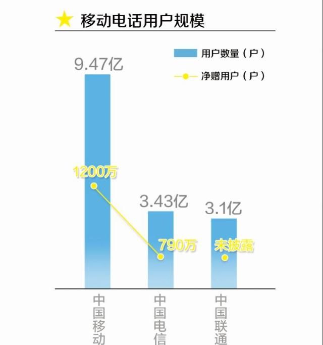  上半年|三大运营商上半年成绩：移动5G建设开支大，携号转网电信最受益