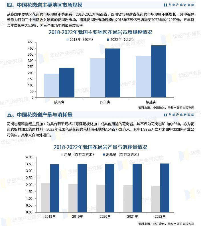 2023年中国花岗岩产量、消耗量、进口量及市场规模分析「图」