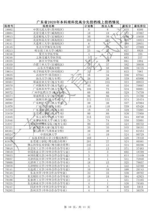  广东|广东本科高分优先投档共投出88876人