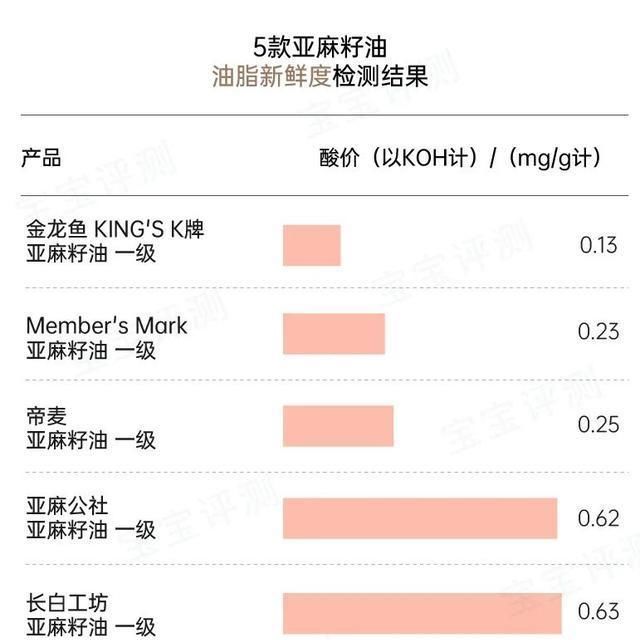 核桃油|靠谱测评丨10款宝宝辅食油评测:一款检出塑化剂