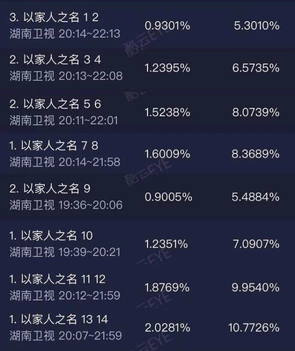  家人|收视率翻倍后被骂上热搜，《以家人之名》只用了一周？