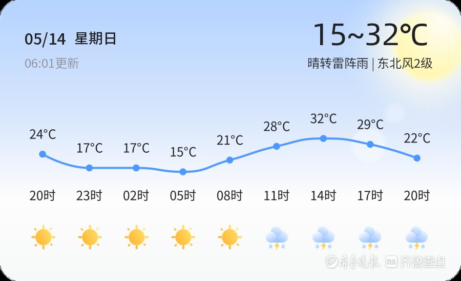 【临沂天气】5月14日，热，晴转雷阵雨，东北风2级