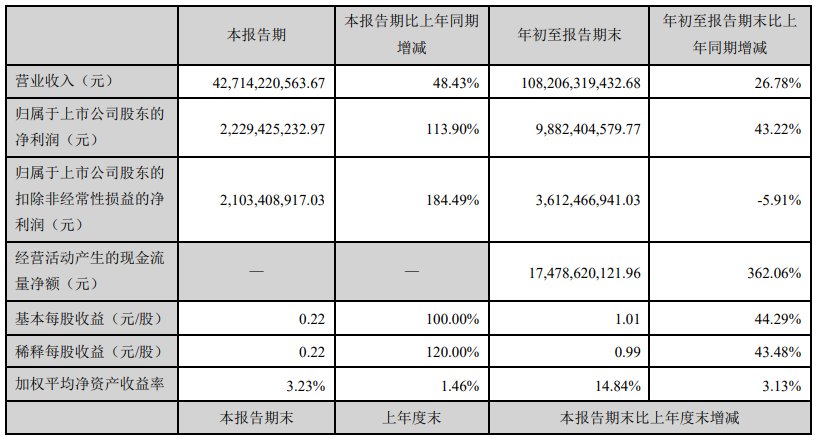 长安汽车：前三季度营收1082.06亿元，同比增长26.78%