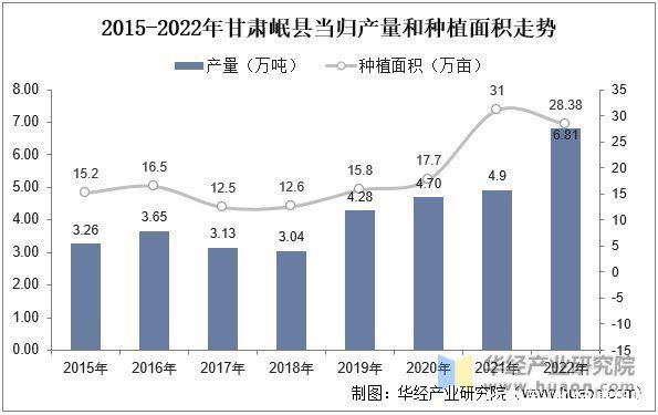 2022年中国当归供需量、进出口及价格走势分析