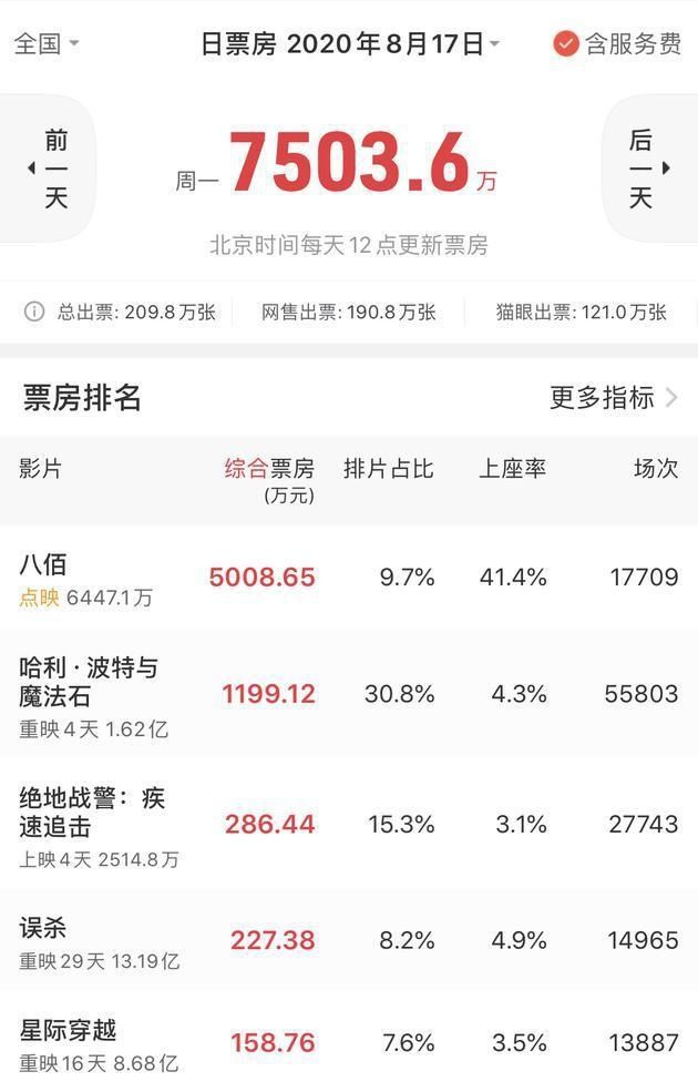 夺冠|影院复工后单日票房创新高,《八佰》为《姜子牙》《夺冠》热场?