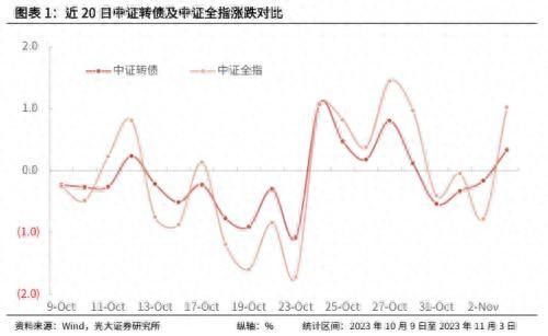 光大固收可转债周报：转股溢价率下行，抓住布局机会