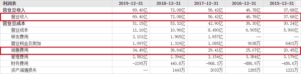 药业|济川药业全资子公司涉贿案 销售费用连续8年居高不下