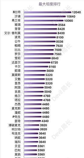 伤害|荒野乱斗全英雄生存度排名弗兰肯血量只是虚高，8比特苟活之王