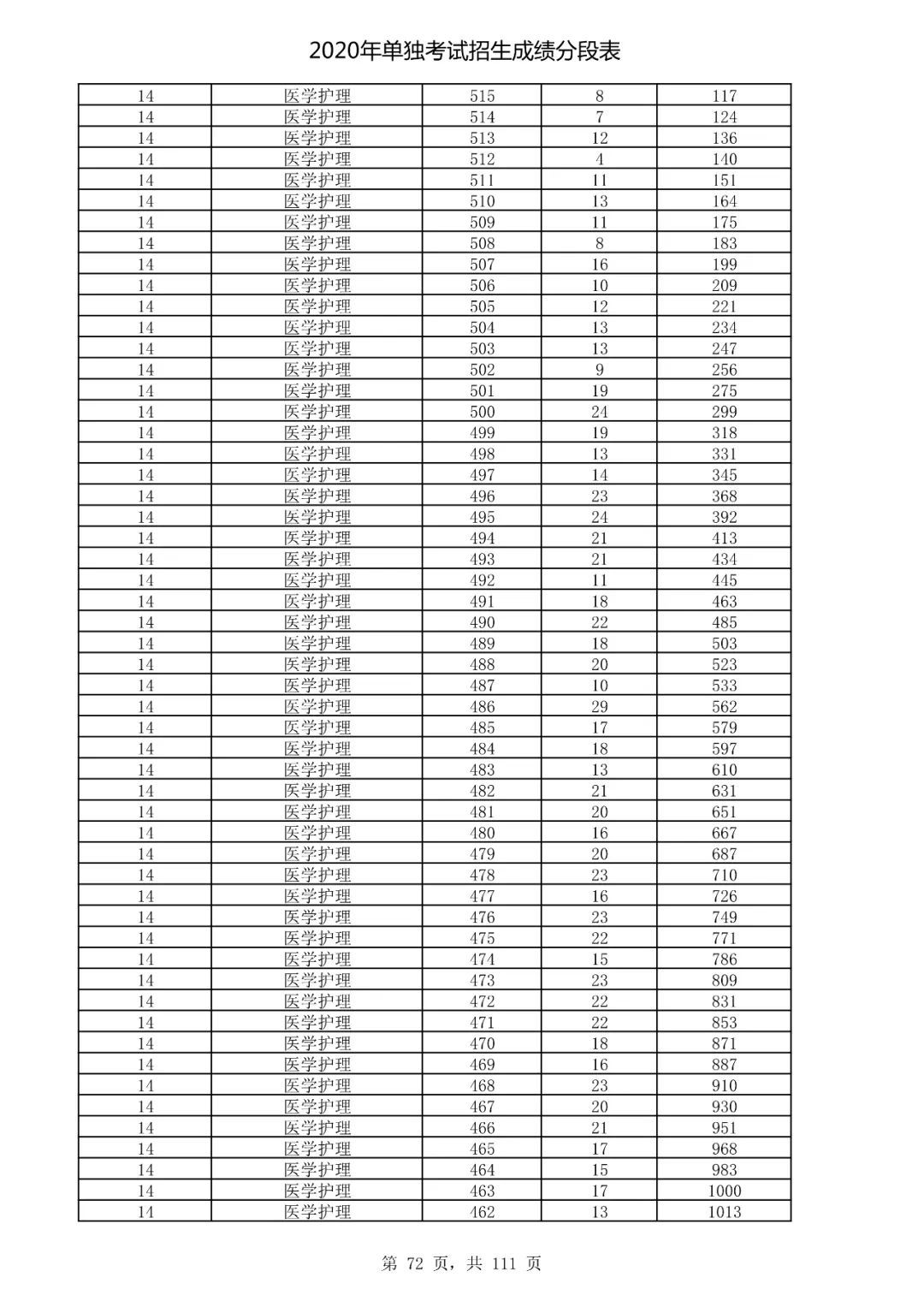  成绩|速看！2020高考艺术类、体育类及单独考试招生综合分（成绩）分段表出炉！