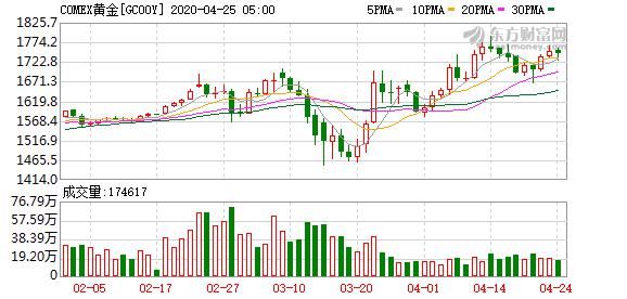  国际|国际金价微幅收跌 险守1810美元关口