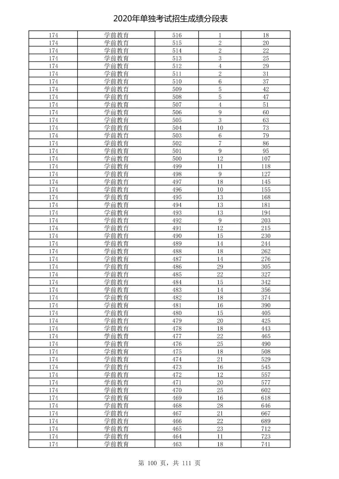  成绩|速看！2020高考艺术类、体育类及单独考试招生综合分（成绩）分段表出炉！