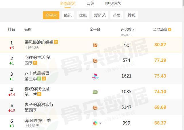  超高|当前最热综艺排行：《这！就是街舞》仅排第3，榜首热度超高！