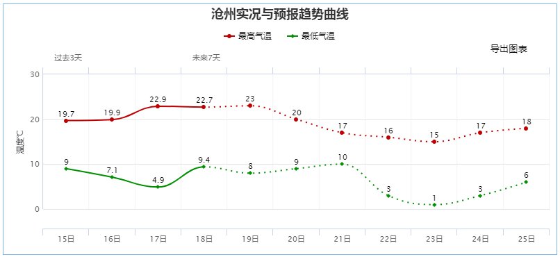 天夜间到|大雾黄色预警！降温6～8度！下周雾、霾、冷空气、大风都配齐了