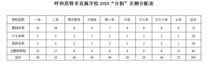  呼和浩特市|呼和浩特市2020年“分招”名额分配表来了
