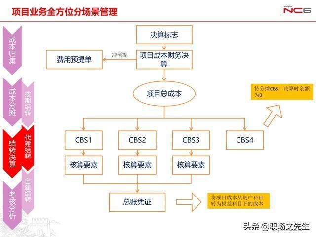 年薪|用友年薪180万项目总监分享:78页项目管理及成本解决方案