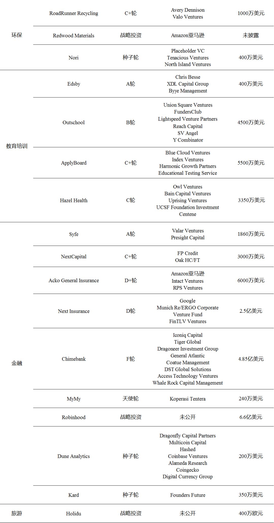  融资事件|投融资周报：WeWork中国获2亿美元投资；爱回收E+轮融资