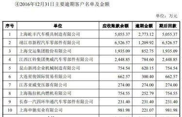  拆借|福然德关联交易增业绩资金拆借猛 员工数降逾期款增