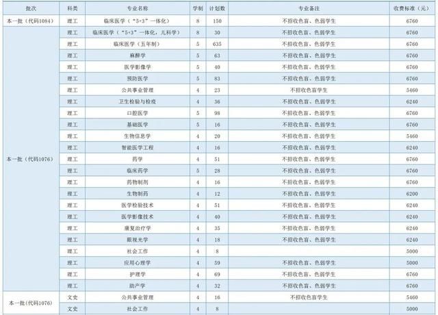  计划|福建医科大学2020年普通本科在闽招生计划发布