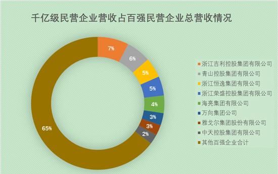  净利润|浙江发布新一轮民企百强榜单