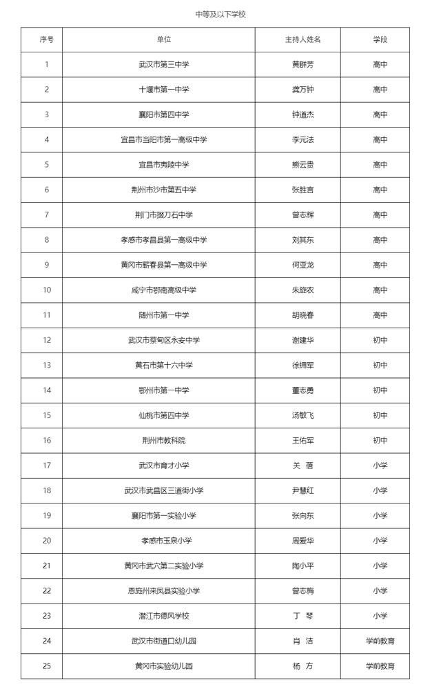  湖北|2019年度“湖北名师工作室”主持人名单公布