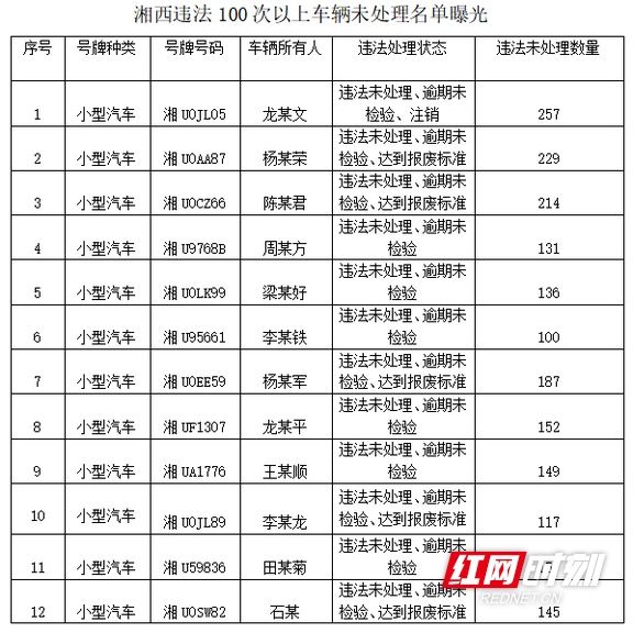 机动车违反|最高违法257次 湘西交警公开曝光交通“违法王”