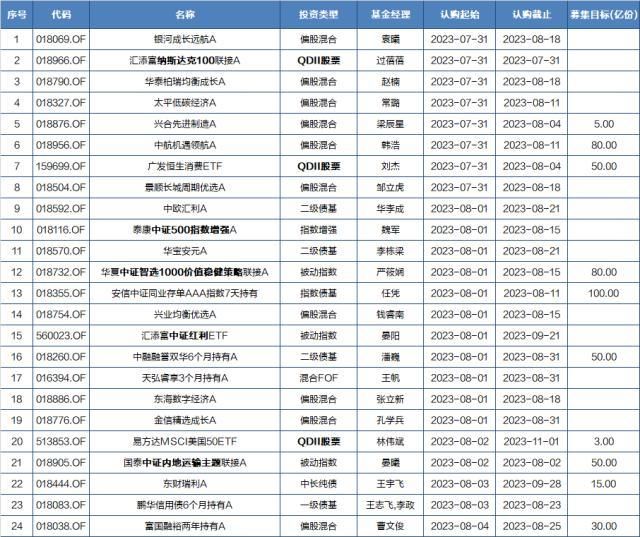 基金早班车｜仅一个星期，公募基金冠军换人了！展望8月券商研报最关注的三大投资方向