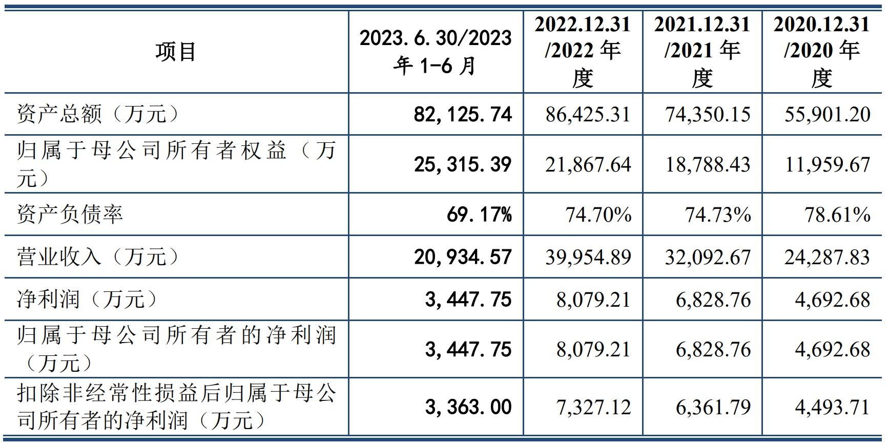 新研工业深交所创业板IPO“终止”(撤回) 主要从事金属熔炼、精炼设备及其相关产品的产研销