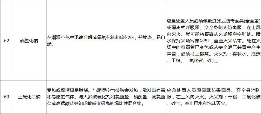 汛期|淀山湖安全课堂丨汛期来了!哪些化学品遇水就反应?起火怎么办?这份清单写全了