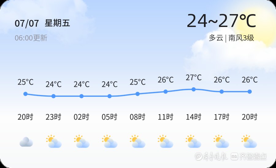 【青岛天气预警】7月7日平度发布橙色高温预警，请多加防范