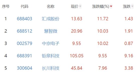 半导体板块涨1.47% 汇成股份涨11.72%居首