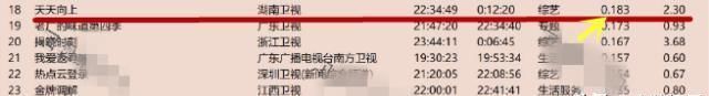  巅峰|《天天向上》收视率降到0.2以下！汪涵还能让节目重回巅峰吗