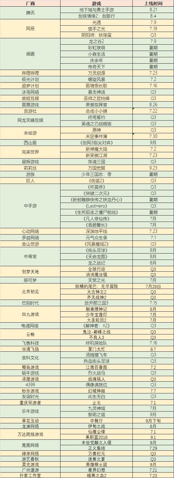  新游|50家厂商，78款游戏，今年Q3上线的新游阵容有多顶？